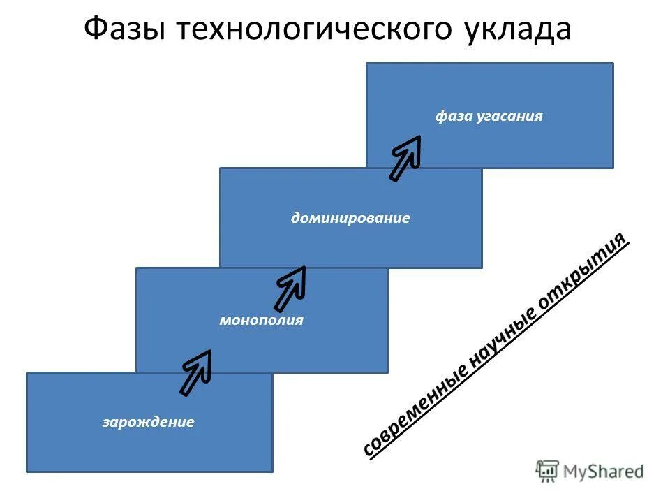 характеристика технологических укладов. примеры третьего технологического уклада. глазьев технологические уклады. теория технологических укладов глазьева. технологические уклады глазьева таблица.