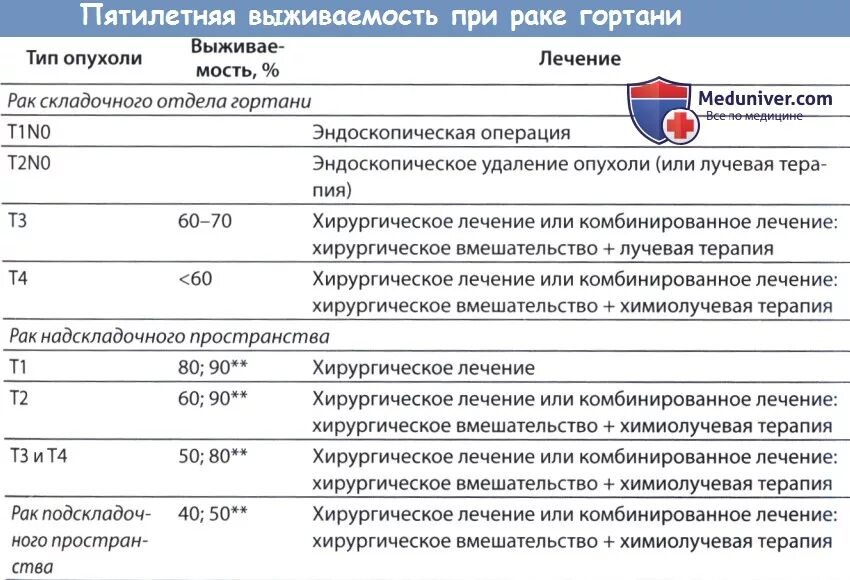 Химиотерапия горла. Лекарство при онкологии гортани. Опухоли гортани статистика. Диагностика онкологии гортани. Опухоль гортаноглотки.