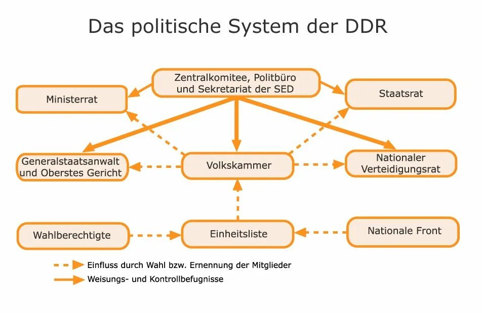 Das system. Das politische System Deutschlands схемам. DDR структура. Politisches System Deutschlands схема. Терминация линий DDR памяти.