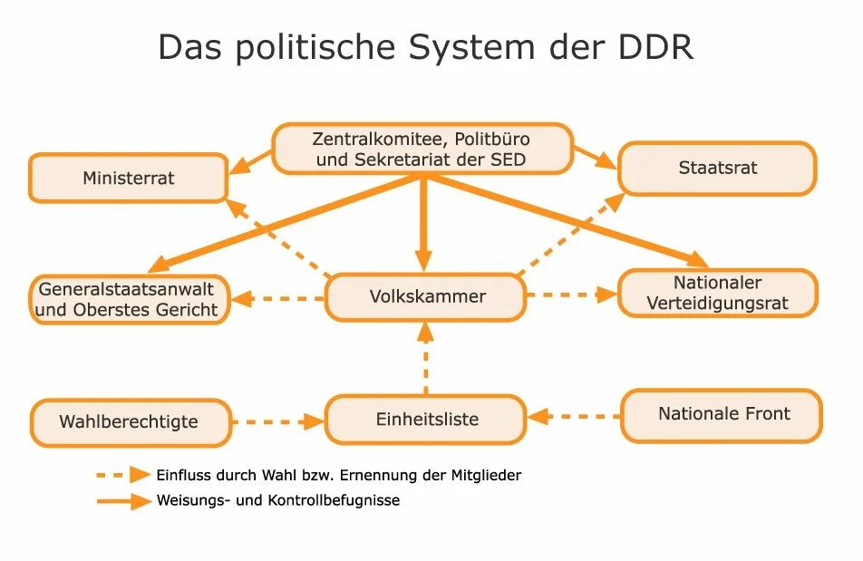 Das system