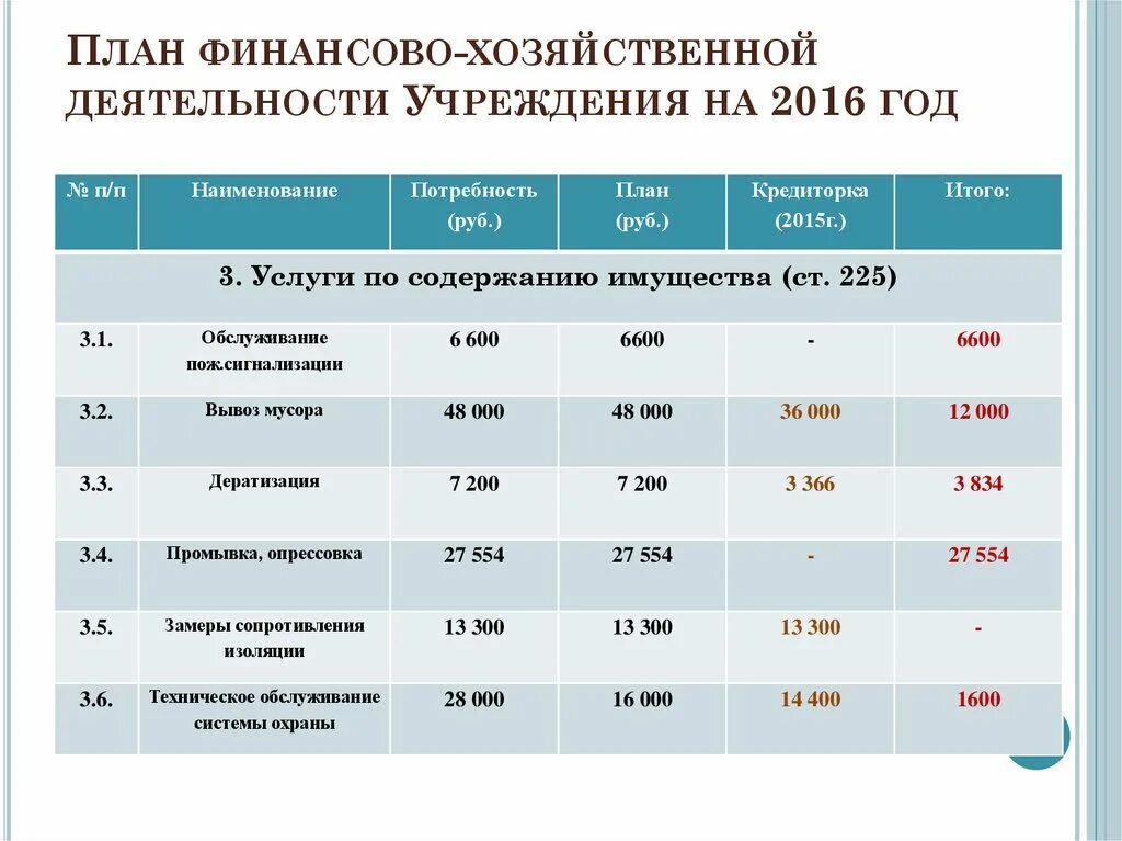 План финансово-хозяйственной деятельности учреждения. Структура плана финансово-хозяйственной деятельности. План финансово-хозяйственной деятельности бюджетного учреждения. Структура плана финансово-хозяйственной деятельности учреждения.. Бюджетные учреждения 2016