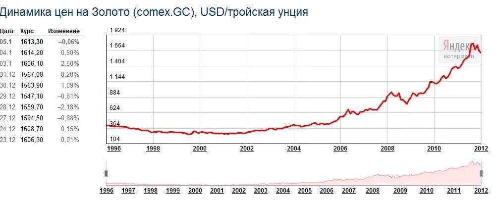 Динамика золота. Динамика цен на золото. Динамика роста золота с 2000 года. Динамика роста золота за год 2021. Цена золота за унцию в долларах график
