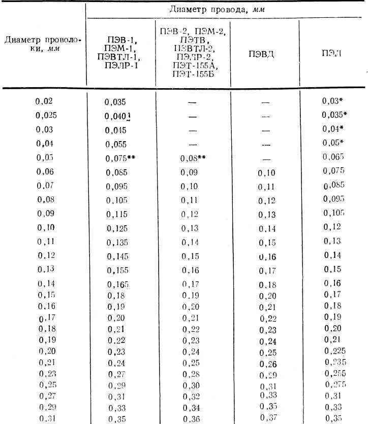 Провод эмалированный обмоточный таблица. Провода ПЭВ 2 таблица. Медный эмалированный провод диаметром 1 мм по меди ПЭВ 2. Сопротивление провода ПЭТВ-2 таблица.