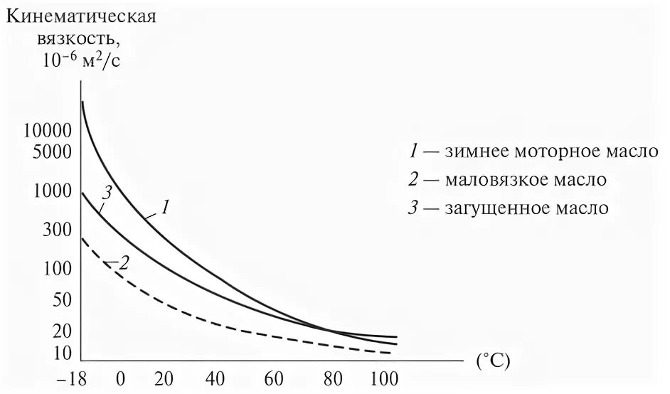 График зависимости вязкости от температуры. Вязкость породы. Формула определения вязкости. Характеристики бурового раствора. Прочность сосны на сжатие.