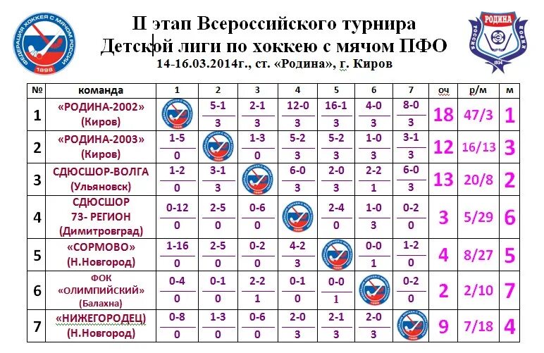 Турнирная таблица хоккей. Таблица турнира по хоккею с мячом. Хоккей с мячом турнирная таблица. Хоккей с мячом Чемпионат России турнирная таблица. Хоккей с мячом последние матчи таблица