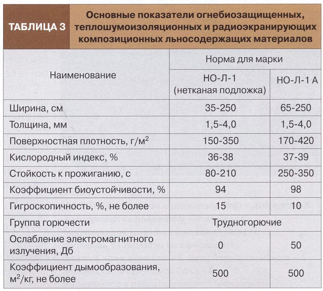 Плотность свойства материалов. Плотность ткани таблица. Показатели плотности ткани. Поверхностная плотность материала. Плотность шерстяной ткани.