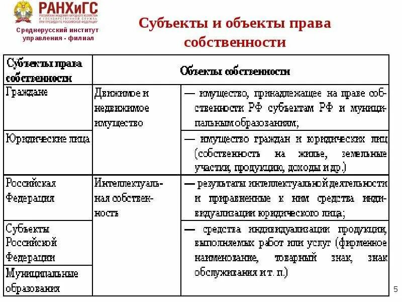 Субъекты и объекты ПРПВ. Государственная форма собственности субъект