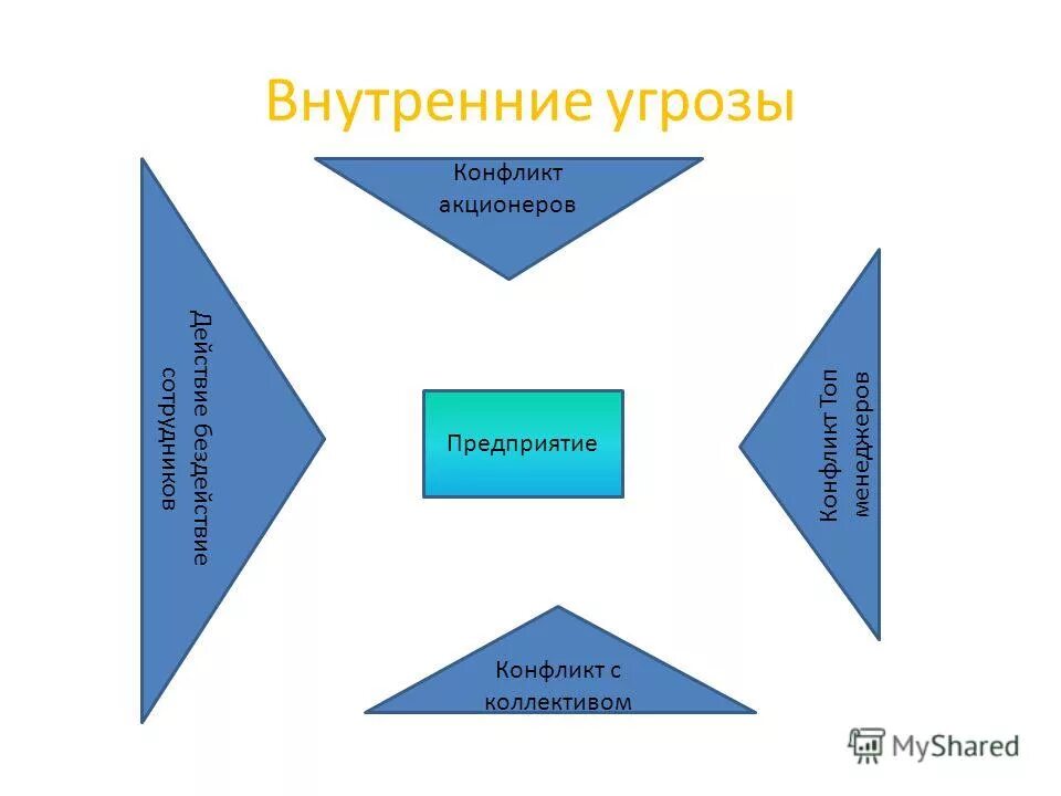 Внутренние угрозы предприятия. Внутренние угрозы предприятия