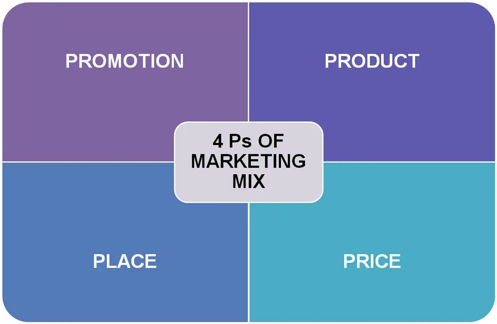 Модель маркетинг микс. Модель 4 p маркетинг. Маркетинг микс 4п. 4 Пи в маркетинге. Комплекс маркетинга 4p.