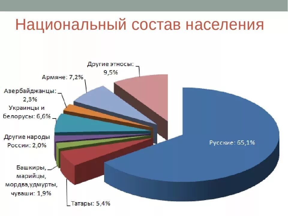 Народы проживающие в России диаграмма. Диаграмма национального состава России. Этнический состав России диаграмма. Этнический состав Тюмени. Сколько национальностей в россии 2024