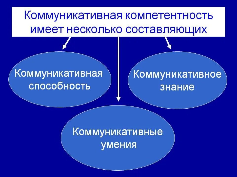 Которые имеют несколько особенностей в. Коммуникативная компетентность. Коммуникативная компетенция. Понятие коммуникативной компетентности. Умения коммуникативной компетентности.