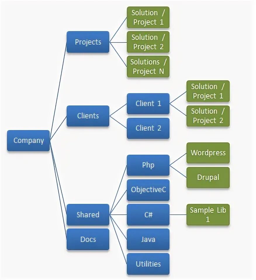 Svn команды. File structure. Develop file structure. Project solution