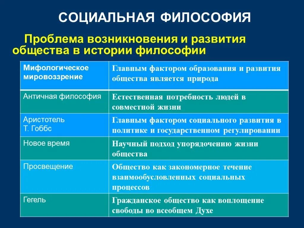 Социальная философия. Социальная философия понятия. Социальная философия общество. Основные социально-философские концепции.. Основы философии философия общества