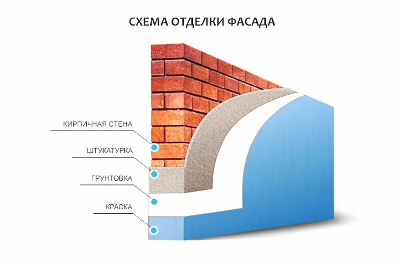 Отделочный слой стен. Отделка стен фасада слои. Штукатурка фасада технология. Фасадная штукатурка в разрезе. Внутренние поверхности наружных стен