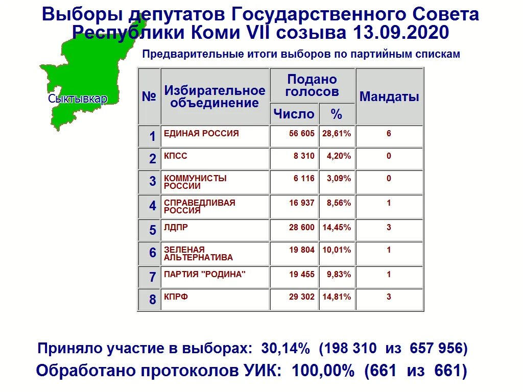 Результаты 2 дня голосования. Итоги выборов 2020 в России. Итоги выборов партии в России 2020. Итоги выборов в Республике Коми. Результаты выборов партий в России.