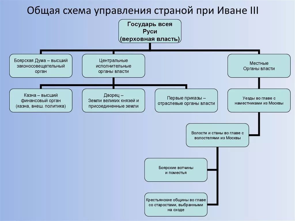 Управление россии в 15 веке. Схема управления государством при Иване 3. Схема управления государством при Иване 3 схема. Систему управления государством при Иване III. Органы управления российского государством при Иване 3.