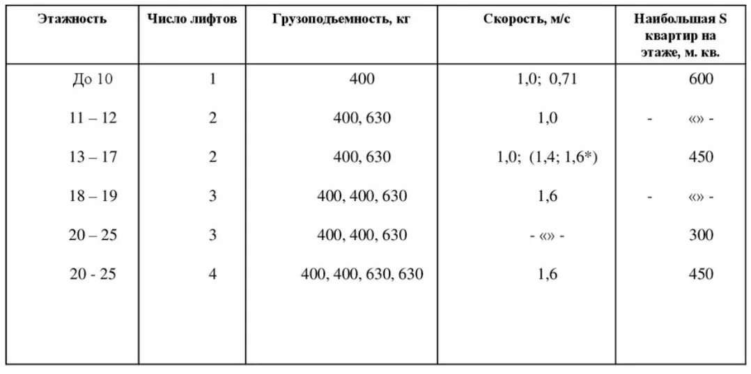 Какая мощность лифта. Расчет количества лифтов. Количество лифтов на этажность. Число лифтов в зависимости от этажности жилых зданий. Грузоподъемность лифта.