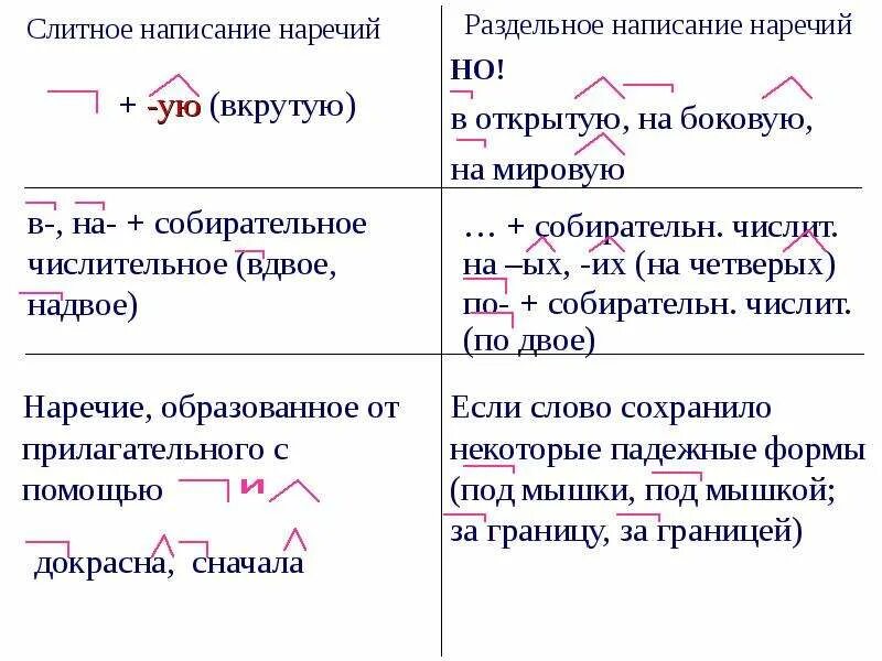 Предложения с раздельным написанием наречий. Слитное и раздельное написание приставок в наречиях. слитное и раздельное написание наречий. русский язык слитное и раздельное написание наречий. слитное раздельное дефисное правописание наречий.