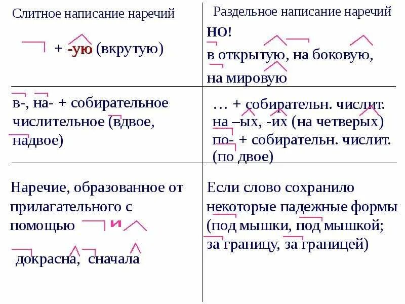 Задание 14 через дефис. Слитное и раздельное написание приставок в наречиях. Слитное раздельное и дефисное написание наречий и приставок. Слитное или раздельное написание наречий. Слитное и дефисное написание наречий правило.