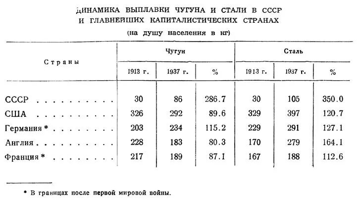 Чугун выплавляется из. Выплавка чугуна и стали в 1913. выплавка стали в ссср по годам. выплавка чугуна 19 век. выплавка чугуна в россии по годам таблица.
