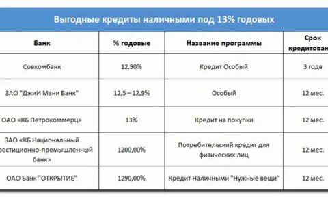 Потребительский кредит 4 процента