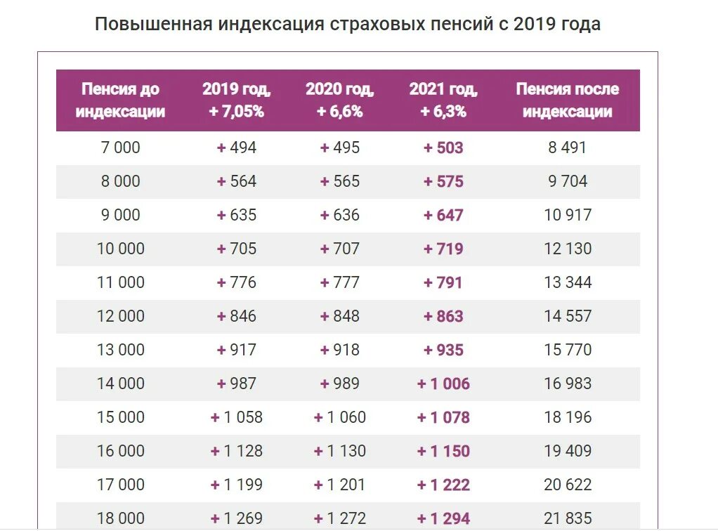 Страховая пенсия по старости в 2024 минимальная. Таблица индексации пенсий на 2022 год. Таблицаиндесациипенсии. Пенсии в 2021 неработающим пенсионерам. Индексация пенсий по годам таблица.