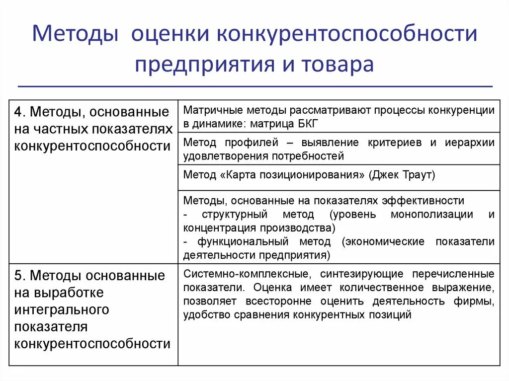 Классификация методов оценки конкурентоспособности. Методы оценки конкурентоспособности товара. Методика оценки конкурентоспособности. Методики оценки конкурентоспособности предприятия.