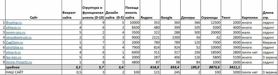 Анализ сайта таблица