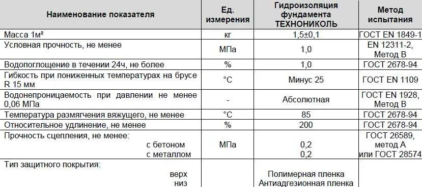 Праймер битумный расход по бетону. Мастика битумная расход на 1м2 по металлу. Мастика битумная расход на 1м2 по бетону. Мастика гидроизоляционная расход на 1 м2. Расход битумной мастики на 1 м2.