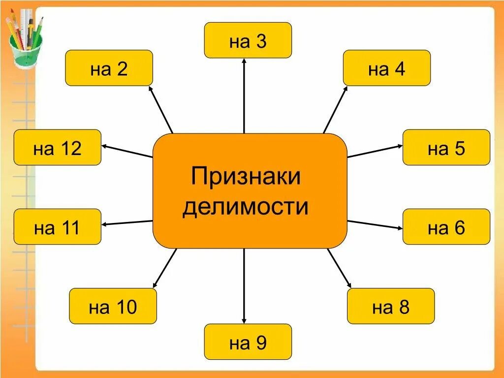 Признаки делимости чисел на 2 3 4. Признаки делимости презентация. картинка на тему делимость чисел. признаки делимости 5 класс. признаки делимости рисунок.