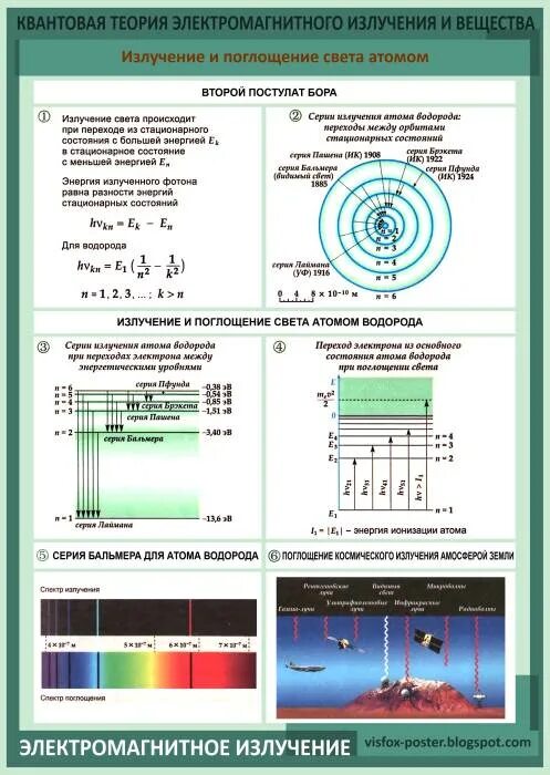 Теория электромагнитных излучений. Испускание и поглощение света атомами. Поглощение и излучение света атомом. Излучение света атомами. Квантовая теория электромагнитного излучения.