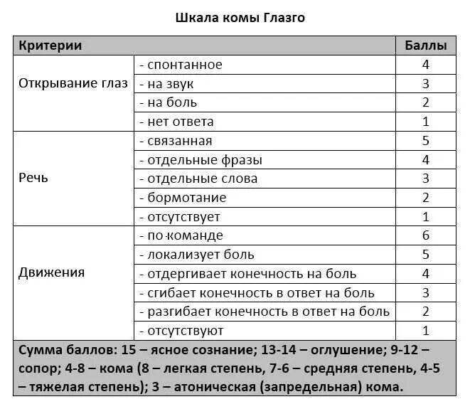 Шкала глазго для оценки тяжести. Шкала комы Глазго для детей. Степени нарушения сознания шкала Глазго. Шкала Глазго для оценки тяжести состояния. Шкала Глазго Питсбург таблица.
