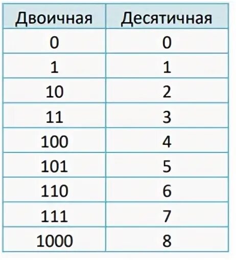 15 В двоичной системе. Американская система счисления роста. Шестеричная система счисления. 90 В десятичной в двоичную.