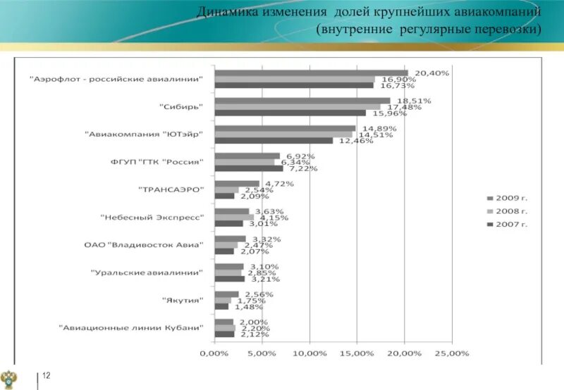 Изменение доли рынка. Конкуренция авиакомпаний. Динамика изменения доли. Конкуренция российских авиакомпаний.