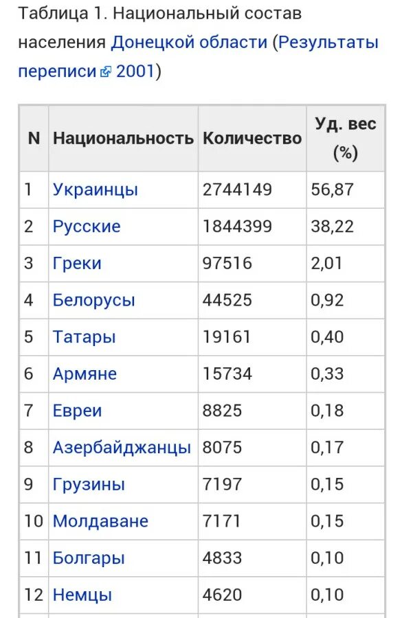 Сколько население донецкой области. Национальный состав Донецка и Донецкой области. Национальный состав Донецка 2021. Донецк население национальности. Население Донецкой области.