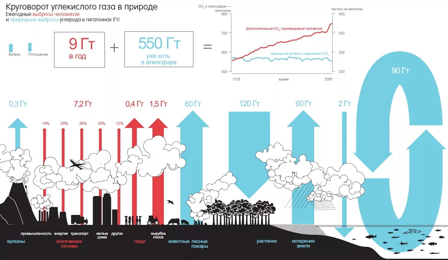 Газ жизни в атмосфере. Источники выбросов углекислого газа. Структура выбросов со2 в мире. Сокращение выбросов углекислого газа. Выбросы углекислого газа в атмосферу источники.
