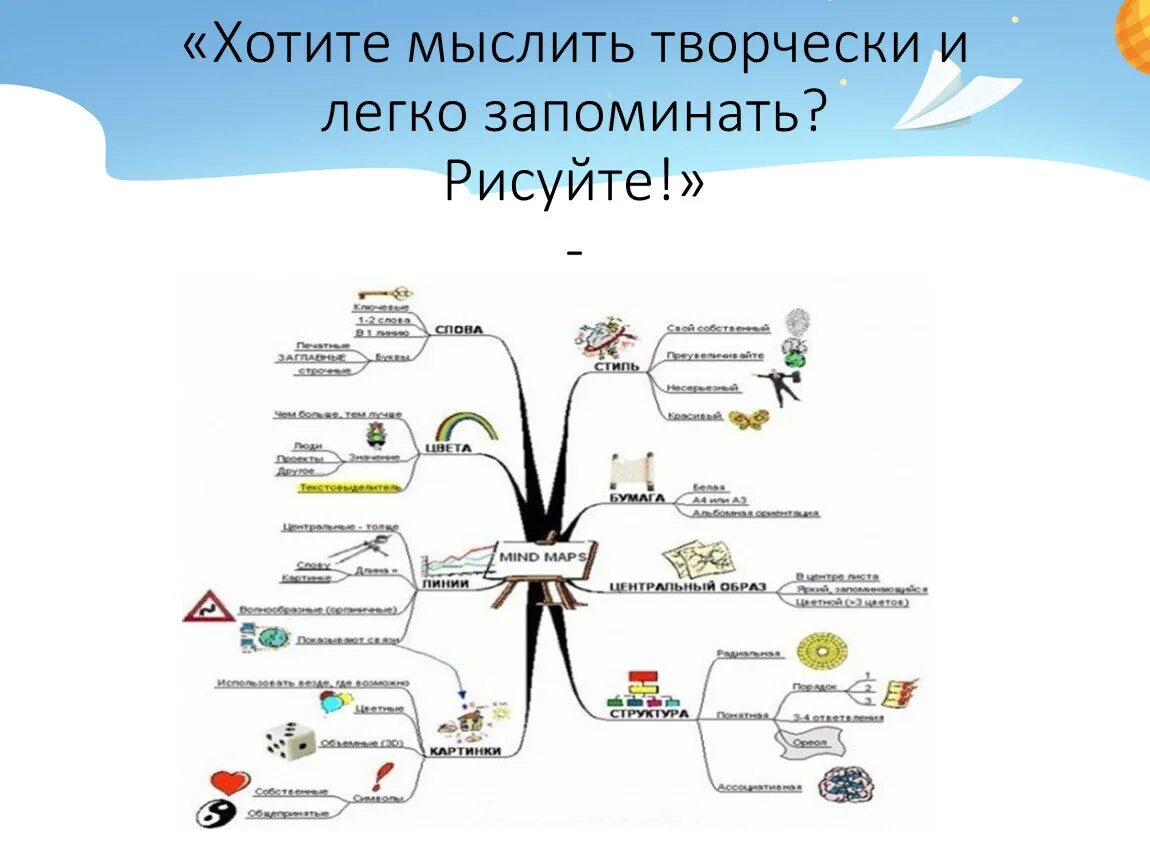 Составить ментальную карту по теме