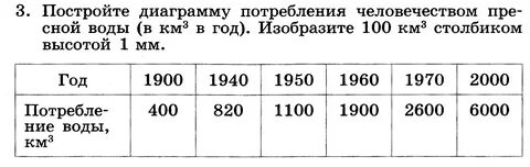 Проанализируйте данные таблицы и выполните задания