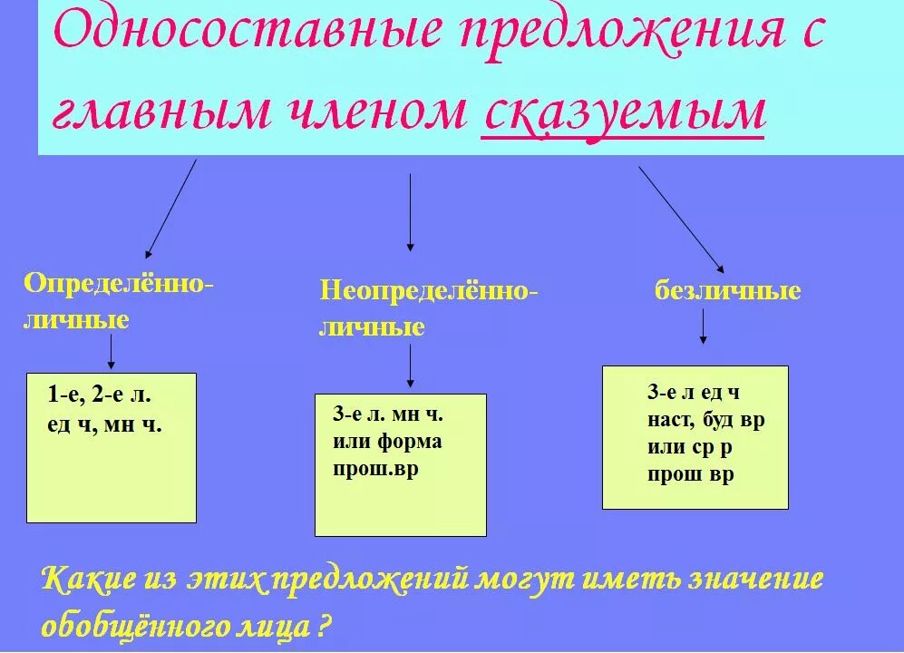 Односоставные предложения состоят из. Односоставные предложения. Типы односоставных предложений. Односоставные предложения с главным членом сказуемым. Односоставные предлоени.