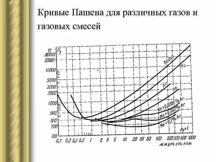 Электрический пробой газа. Пробой смесей газов. Идеальная газовая смесь. Волтамперная характеристика искрового разряда. Принципиальная схема газового хроматографа.