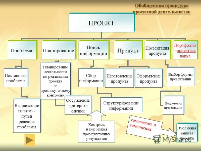 Как выглядит презентация проекта 10 класс. Виды проектной деятельности. Виды проектных работ. Виды проектов в проектной деятельности. Продукт проекта презентация.