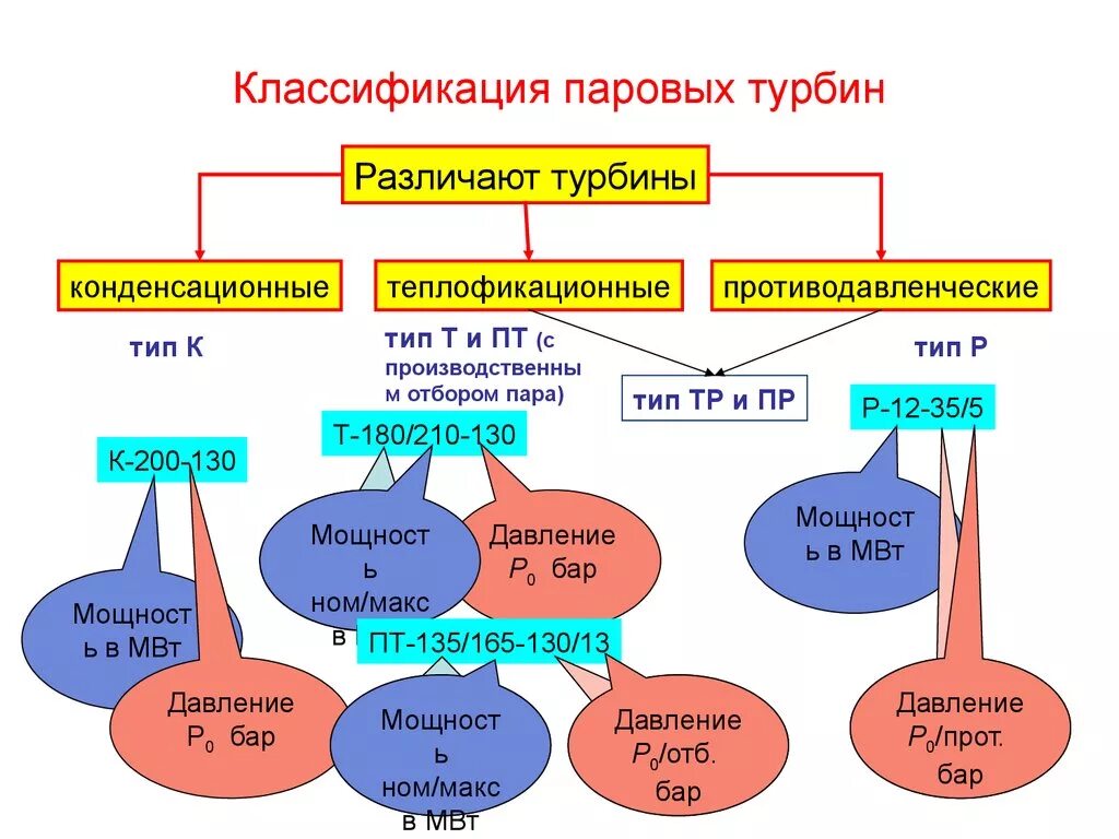 Классификация паровых турбин. Обозначение. Паровые турбины классификация. Классификация турбин по мощности. Классификация современных паровых турбин. Типы паровых турбин