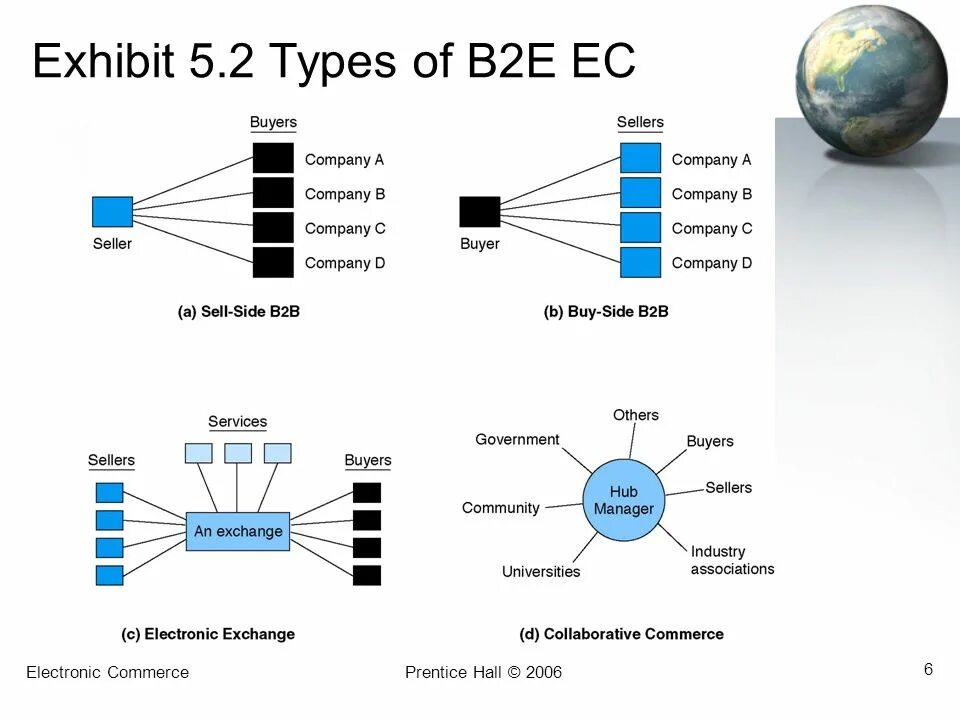 B2b точки. Commerce b2b. электронная коммерция b2b. b2e. b2b схема.