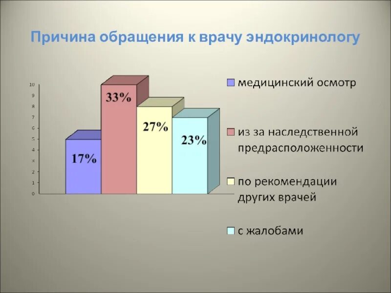 Когда обращаются к эндокринологу. Причины обращения к врачу. Причины обращения к эндокринологу. Причины обращения к терапевту статистика. Причины обращения к терапевту.