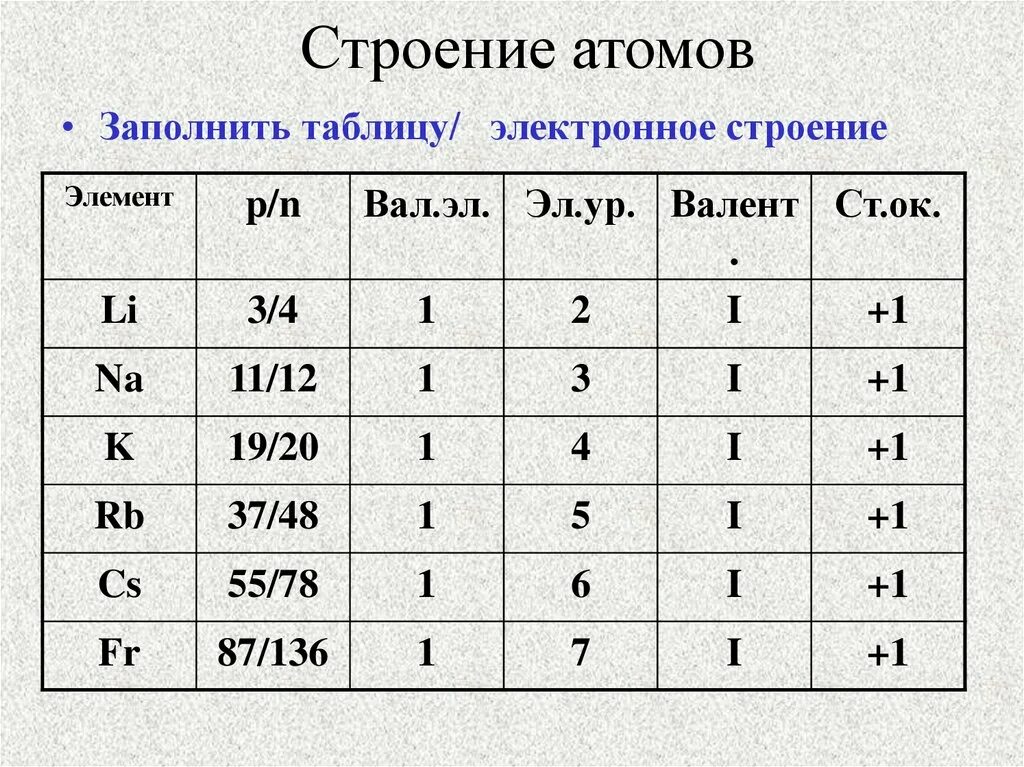 Электронное строение атомов щелочных металлов таблица. Заполните таблицу строение атома. Заполни таблицу строение атома. Строение атомов щелочных металлов. Характеристика щелочных металлов таблица