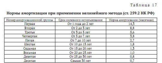 Нормы амортизации автомобиля. Норма амортизации при нелинейном методе. Пятая амортизационная группа. Норма амортизации 5 группа. Норма амортизации в процентах нелинейный метод.