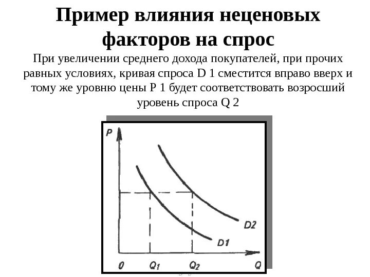 Спрос кривая при увеличении дохода. Кривая спроса неценовые факторы. Примеры влияния неценовых факторов на спрос. При прочих равных условиях, увеличение спроса.