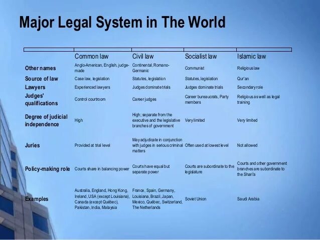 Civil legal System. Legal Systems of the World. Types of Law System. Система Laws.