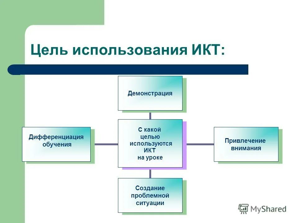 Цели использования ИКТ. Цель использования ИКТ на уроках. Дифференциация на уроке. Цель коммуникативной технологии на уроках.