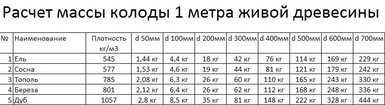 Как рассчитать вес дерева. Вес 1 м куб древесины. Вес спиленного дерева в 1 м3. Вес спиленных деревьев. Сколько весит куб сухой доски